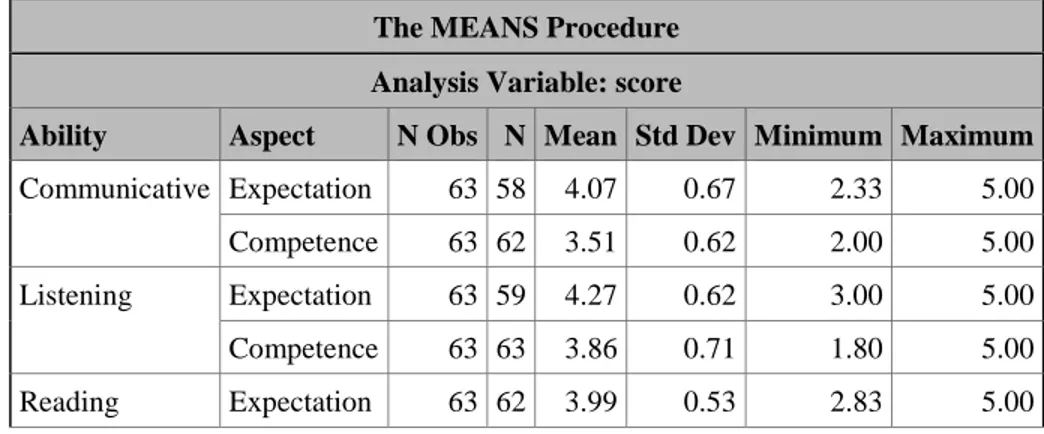 Table 5.8 Results of MEANS procedure for FOUN1019 students for gap analysis 
