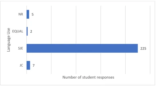 Figure 5.4 In-program students' language use when doing a presentation in class 9211613JCSJEEQUALNR