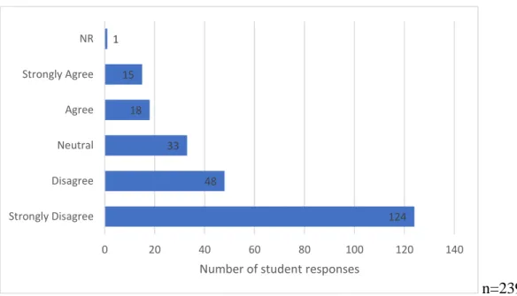 Figure 5.5: In-program students’ response to statement &#34;Jamaican Creole is not a  language.&#34; 