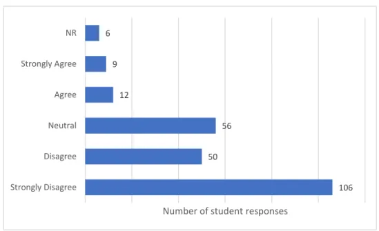 Figure 5.7: In-program students;' response to statement &#34;Speaking English is  effeminate.&#34; 