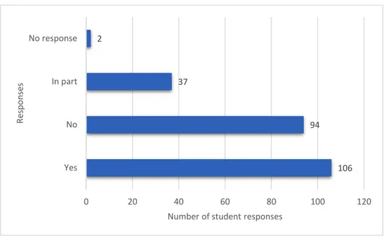 Figure 5.8 Extent to which high school prepared the students for university 
