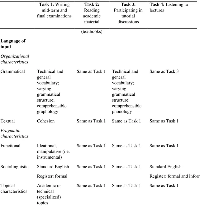 Table 5.2 Characteristics of Target Language Use Tasks for economics courses 