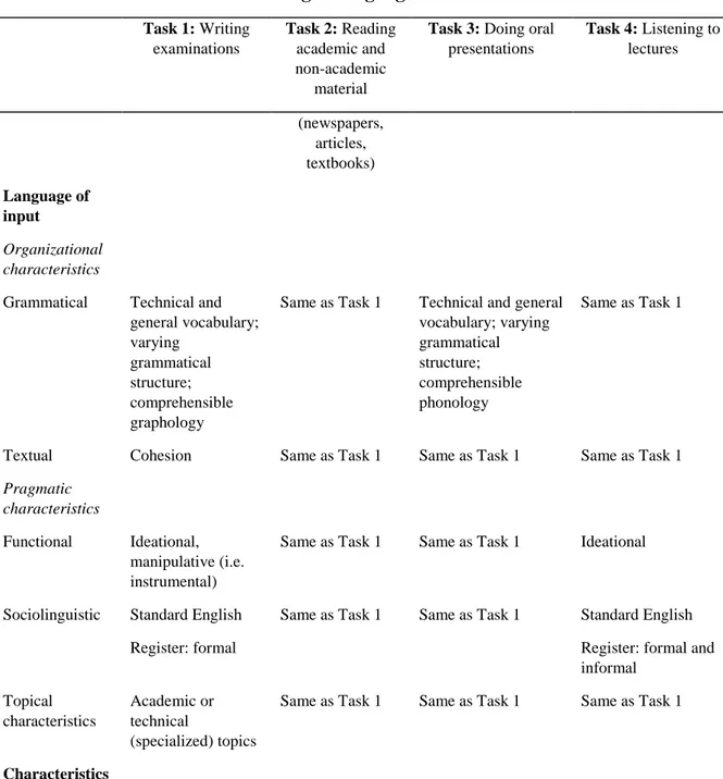 Table 5.3 Characteristics of Target Language Use Tasks for business courses 