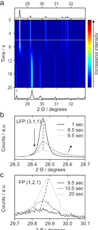 Figure  1.  Time dependent diffraction during complete oxidation. a. Diffraction intensity vs