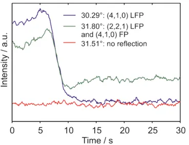 Figure 3. Diffraction intensity of the (4,1,0) reflections of LiFePO 4  (LFP, 30.29°) and FePO 4