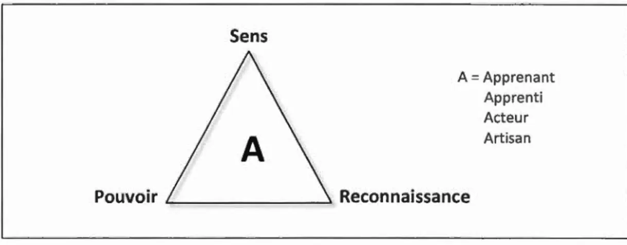 Figure 1.1  Schéma triangulaire de la  motivation. (D'après Lemery ,  2004 ,  p.  22)