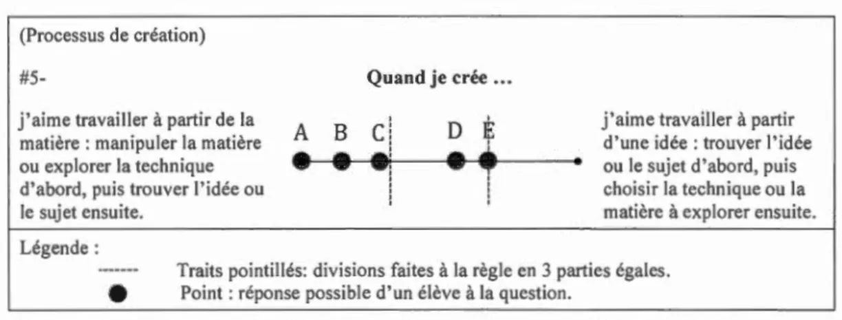 Figure 3.1  Lecture des résultats du questionnaire  sur  les profils de  création. 