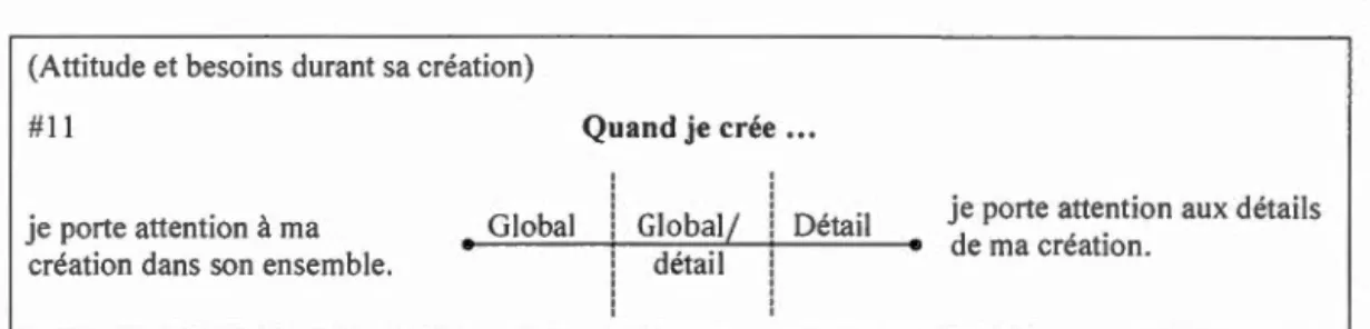 Figure 3.3  Question  #Il  extraite du  questionnaire sur les profils de création 5 • 