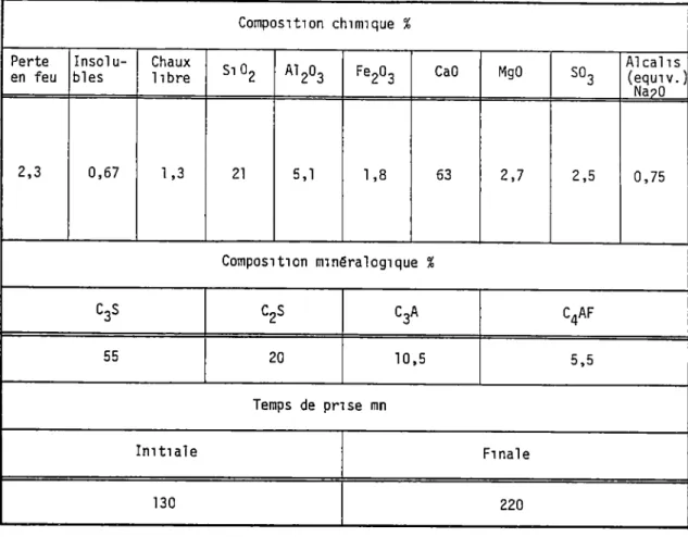 Tableau 3.1  Caractéristiques du ciment