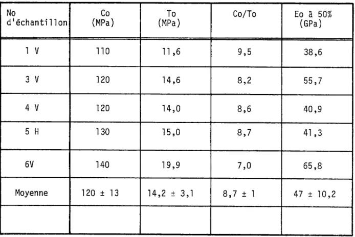 Tableau 3.4  Propriétés mécaniques du calcaire