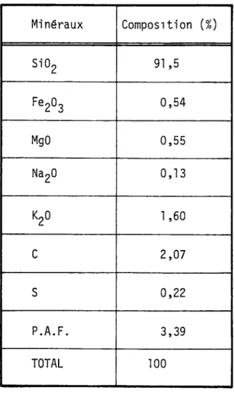 Tableau 3.6  Composition chimique de la fumée de silice