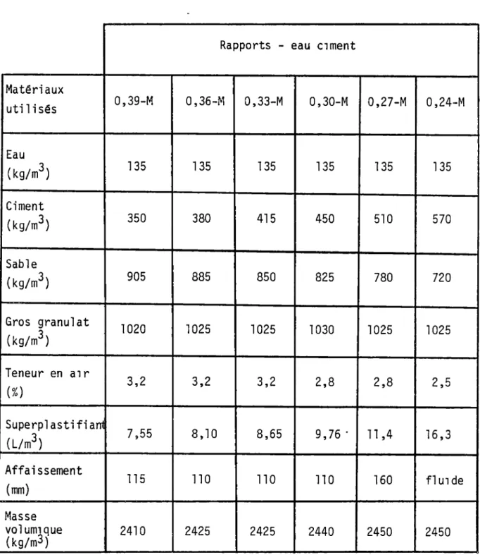 Tableau 5.1  Composition des bétons frais, sans fumée de