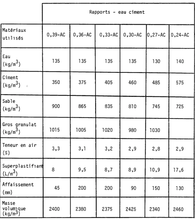 Tableau 5.2  Composition des bétons frais sans fumée de silice, faits avec le calcaire métamorphique