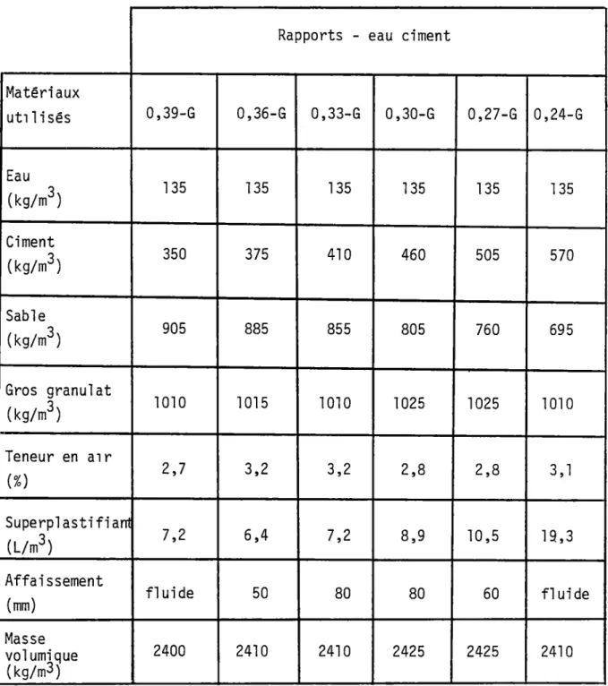 Tableau 5.3  Composition des bétons frais sans fumée de