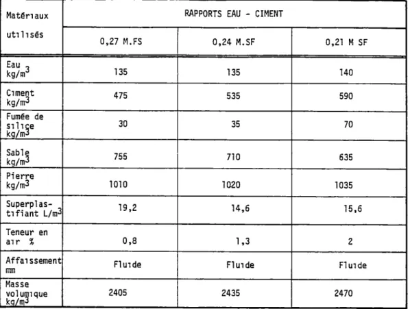 Tableau 5.4  Propriétés et composition des bétons frais avec fumée de silice  (MSF)