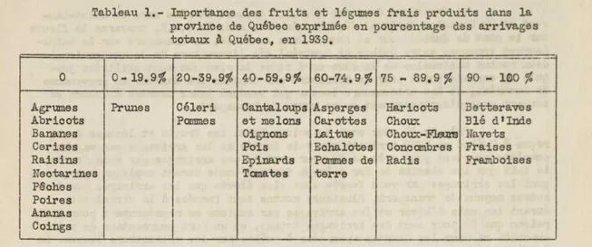 Figure 2. Service de l'horticulture. Division des marchés, Le commerce des fruits et légumes frais dans la ville  de Québec […], Québec, ministère de l'Agriculture, Service de l'horticulture, 1942, p