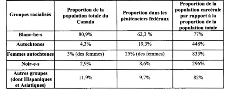 Tableau  2.1  :  Comparaison  des  proportions  des  membres  de  groupes  racialisés  au sein de la population totale et dans les pénitenciers fédéraux
