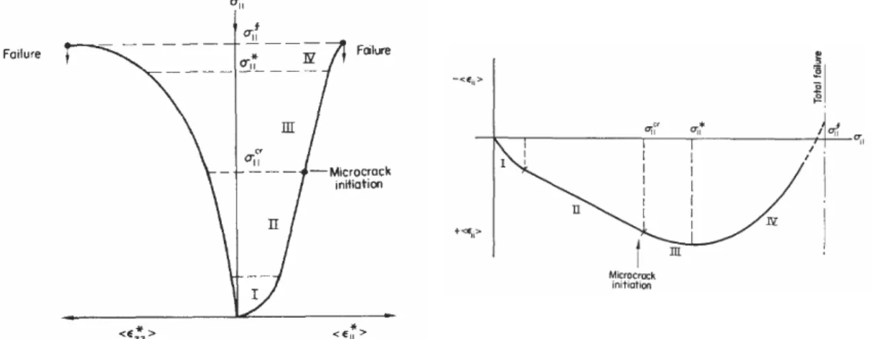 Figure  2.2  -  Courbes  typiques  de  contrainte-déformation  axiale,  radiale  et  volumique  de  roche  soumise à la compression (Brady 1969)