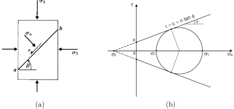 Figure 2.12 - Critère de rupture de Mohr-Coulomb, (a)- Plan de rupture en cisaillement ab, β  est  l'inclinaison  du  plan  de  rupture  par  rapport  à  la  contrainte  principale  mineure;  (b)-  Enveloppe de rupture représentée dans le plan des contrain