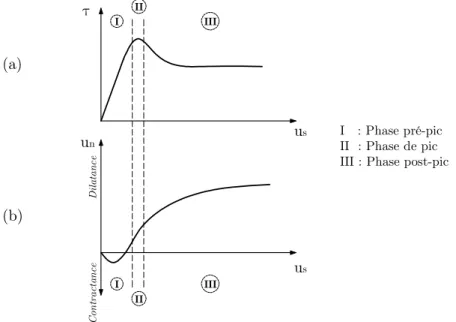 Figure  3.11  -  Courbes  de  contrainte  tangentielle  et  du  déplacement  normal  en  fonction  du  déplacement tangentiel des essais de cisaillement direct