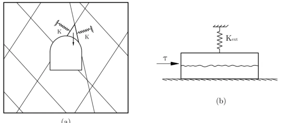 Figure 3.19 - Simulation des conditions in situ à des essais de cisaillement en laboratoire