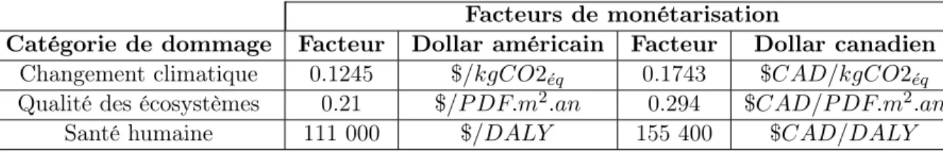 Table 5.6 – Facteurs de monétarisation de la méthode Stepwise2006 convertis en $ et $ CAD Facteurs de monétarisation