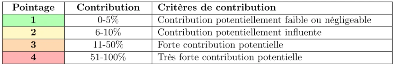 Table 2.7 – Critères d’évaluation de la contribution des données Pointage Contribution Critères de contribution