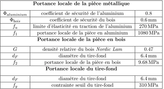 Table 4.3 – Liste des modes de résistance latérale du tire-fond