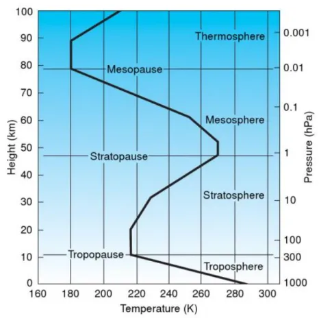 Figure 1.1 – Atmospheric layers and the typical vertical temperature profile through the atmosphere [ Wallace and Hobbs, 2006 ]