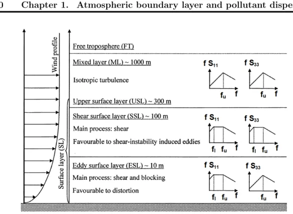 Figure 1.4 – Sketch of velocity spectra form in the surface layer [ Drobinski et al., 2004 ]: S 11 and S 33 represent the spectra of longitudinal and
