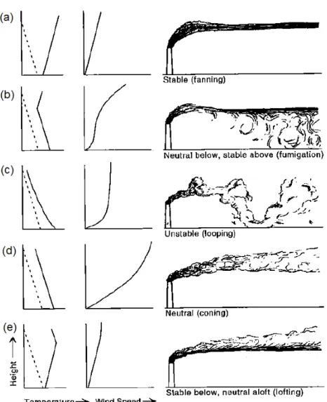 Figure 1.5 – Schematic of instantaneous plume patterns in the vertical and the corresponding wind speed and temperature profiles [ Arya, 1999 ]