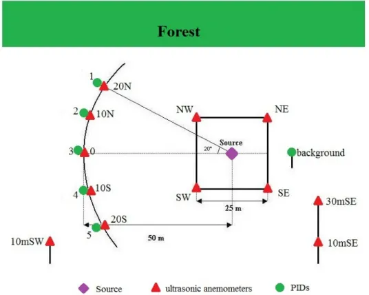 Figure 2.4 – Sensors locations in Zone 1 with their labels: purple diamond - source; red triangle - ultrasonic anemometer; green dot - photo-ionization detector.