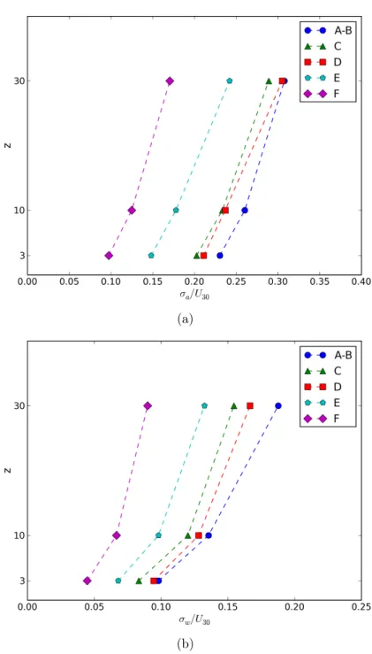 Figure 3.8 – Velocity fluctuation normalised by the mean wind speed at 30 m σ a /U 30