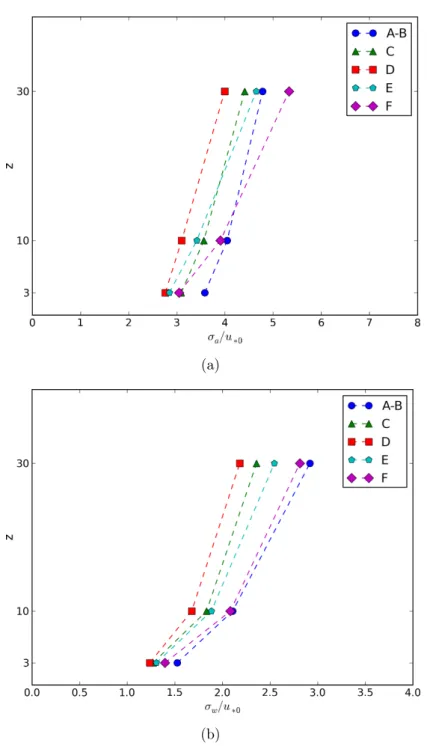 Figure 3.9 – Velocity fluctuation normalised by the friction velocity at the ground (measured at 3 m) σ a /u ∗0 and σ w /u ∗0 as function of measurement height for 