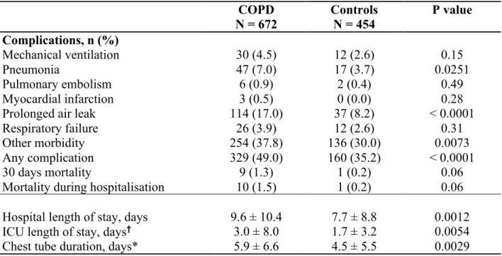 Table 2. Postoperative outcomes in COPD and controls  COPD  N = 672  Controls N = 454  P value  Complications, n (%)  Mechanical ventilation  30 (4.5)  12 (2.6)  0.15  Pneumonia  47 (7.0)  17 (3.7)  0.0251  Pulmonary embolism  6 (0.9)  2 (0.4)  0.49  Myoca