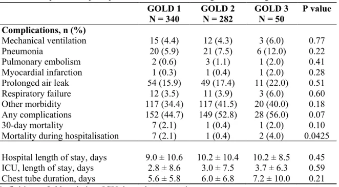 Table 3. Comparison of postoperative outcomes according to GOLD stage  GOLD 1  N = 340  GOLD 2 N = 282  GOLD 3 N = 50  P value  Complications, n (%)  Mechanical ventilation  15 (4.4)  12 (4.3)  3 (6.0)  0.77  Pneumonia  20 (5.9)  21 (7.5)  6 (12.0)  0.22  