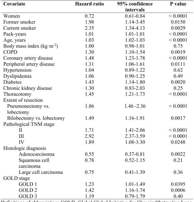 Table 4. Univariate predictors of mortality 