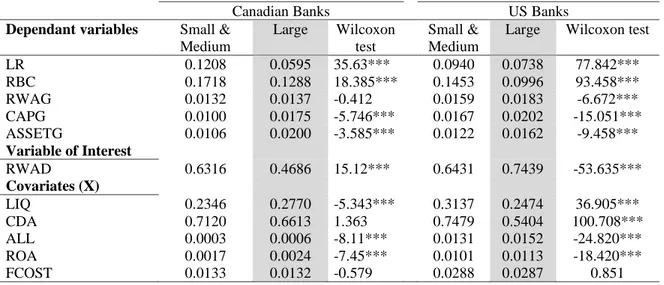 Table 1.3 : Wilcoxon test statistics on large versus small and medium banks.   