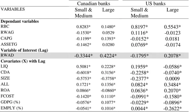 Table 1.6 :  Correlation matrix between the LR, the RBC and other covariates  