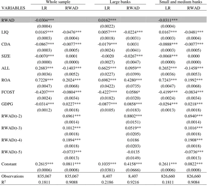 Table 1.11 : Endogeneity analysis of the RWAD in the US sample: 3SLS approach     