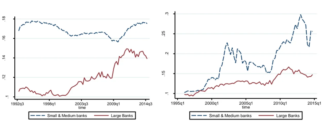 Figure 1.2 : Risk-based capital ratio (RBC) by bank size  