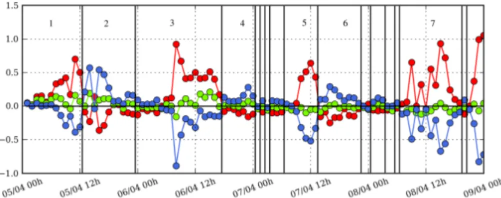 Figure 4.14 – Évolution temporelle de la composante verticale de la vitesse du vent dans le canyon entre le 5 et le 9 avril 2011.