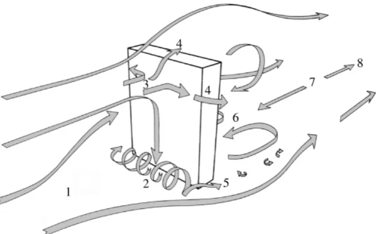 Figure 1.10 – Représentation schématique des écoulements d’air autour d’un bâ- bâ-timent haut (Moonen et al