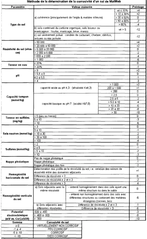 TAB. 2.9 - Methode de la determination de la corrosivite d'un sol de JVlatweb 