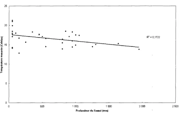 FIG. 4.6 - Graphique de la temperature du sol selon la profondeur 