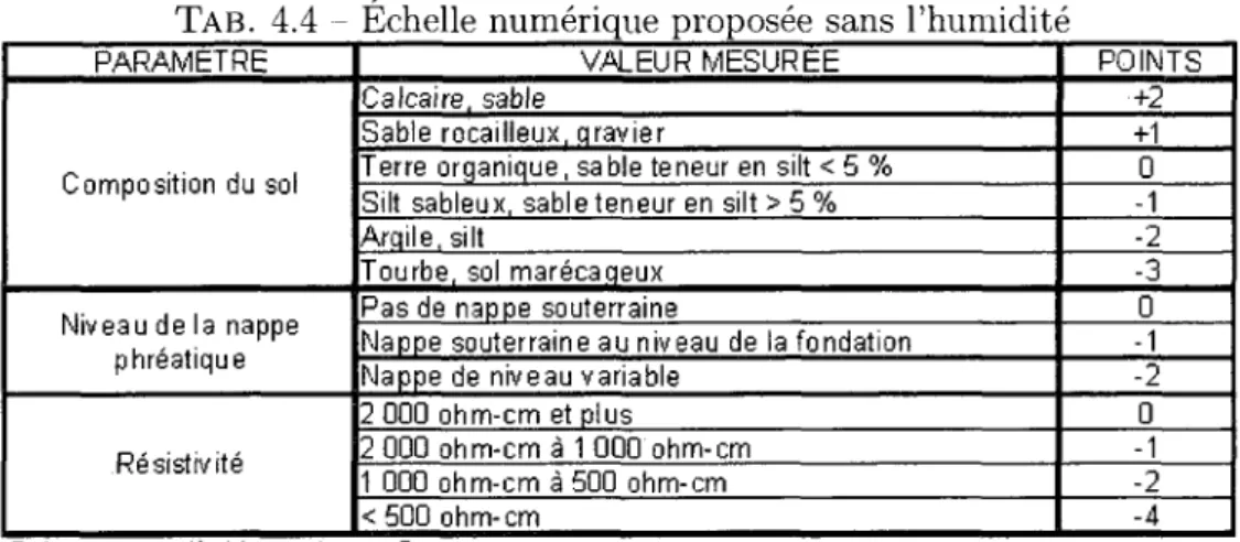 TAB. 4.4 - Echelle numerique proposee sans l'humidite 