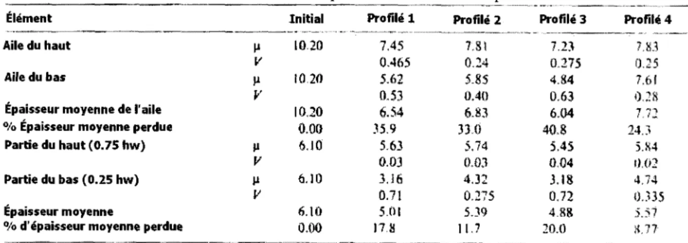 TAB. 6.1 - Parametres de distribution de l'epaisseur corrodee des profiles consideres 