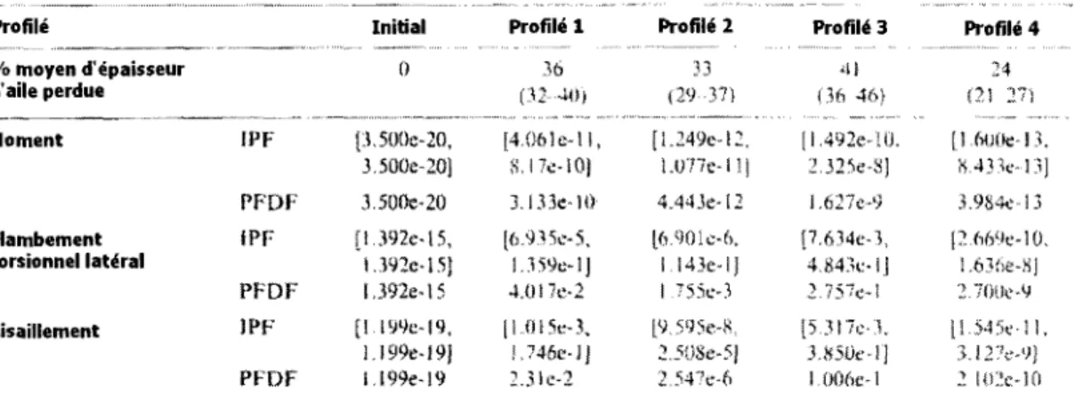 TAB. 6.2 - Probabilities de defaillance des profiles endommages par la corrosion  considered 