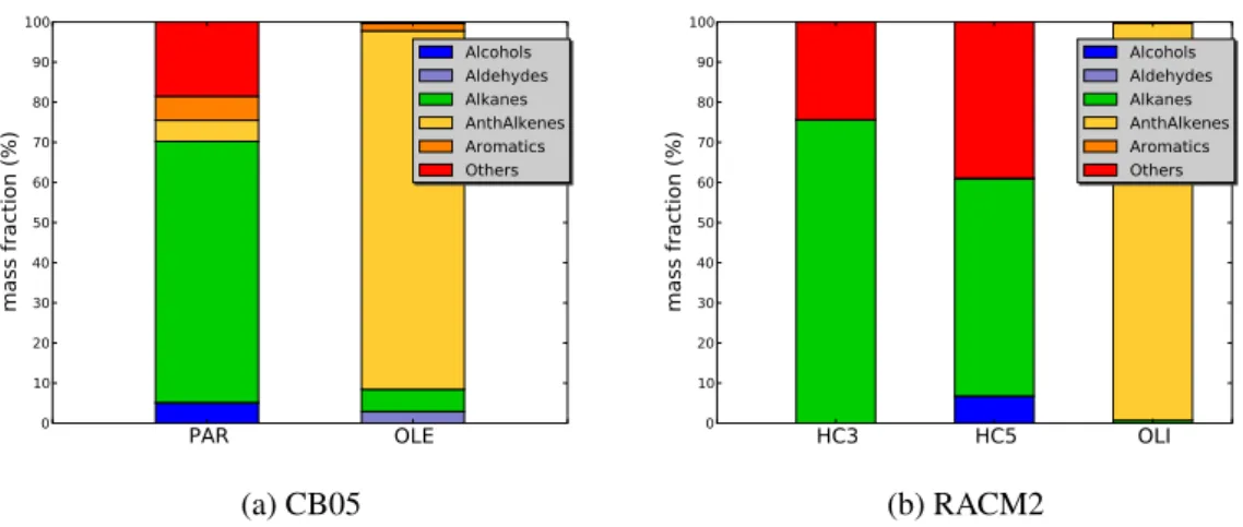 Figure 2.2: Examples of distribution of some model species among VOC categories for the European emission inventory.