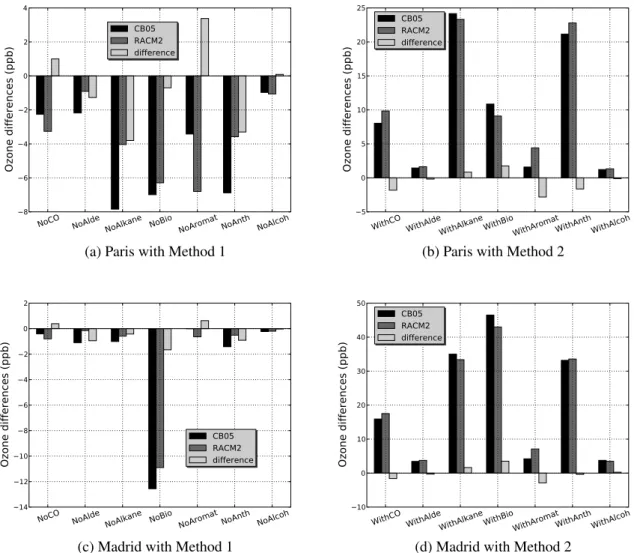 Figure 2.9: Different patterns of ozone differences in Paris and Madrid.